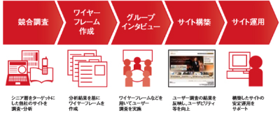Adobe Experience Managerを使ったサイト制作代行