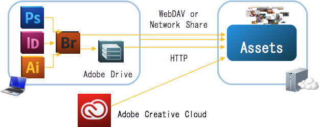 Adobe_Experience_ManagerのCreative Cloudとの連携機能