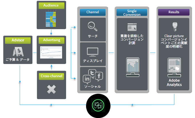 Adobe_Media_Managerの広告管理機能