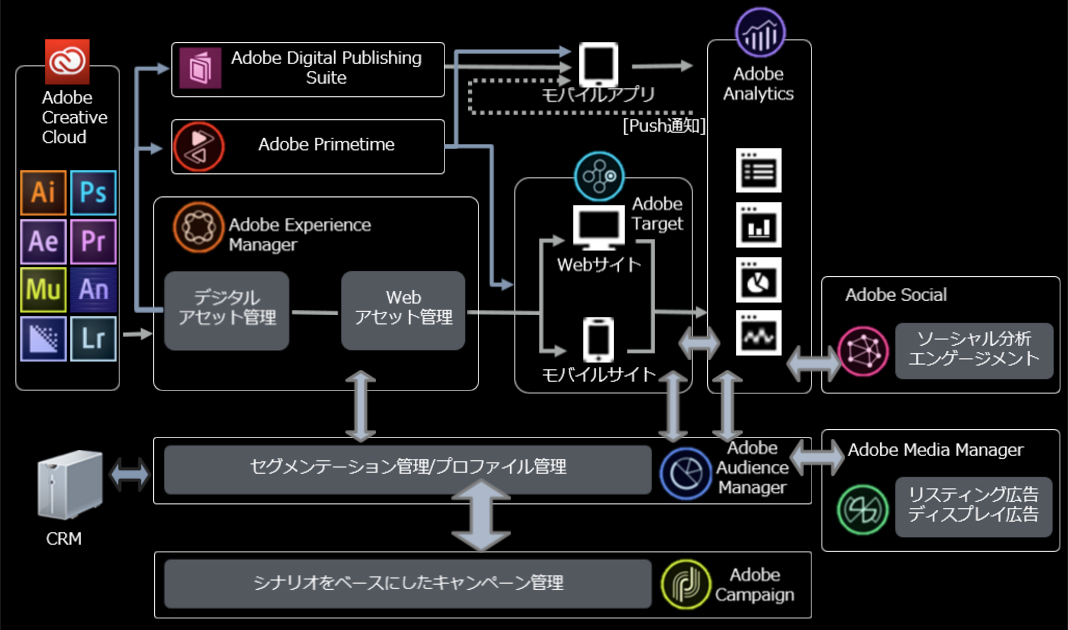 Adobe Experience Cloudでマーケティングを連携する