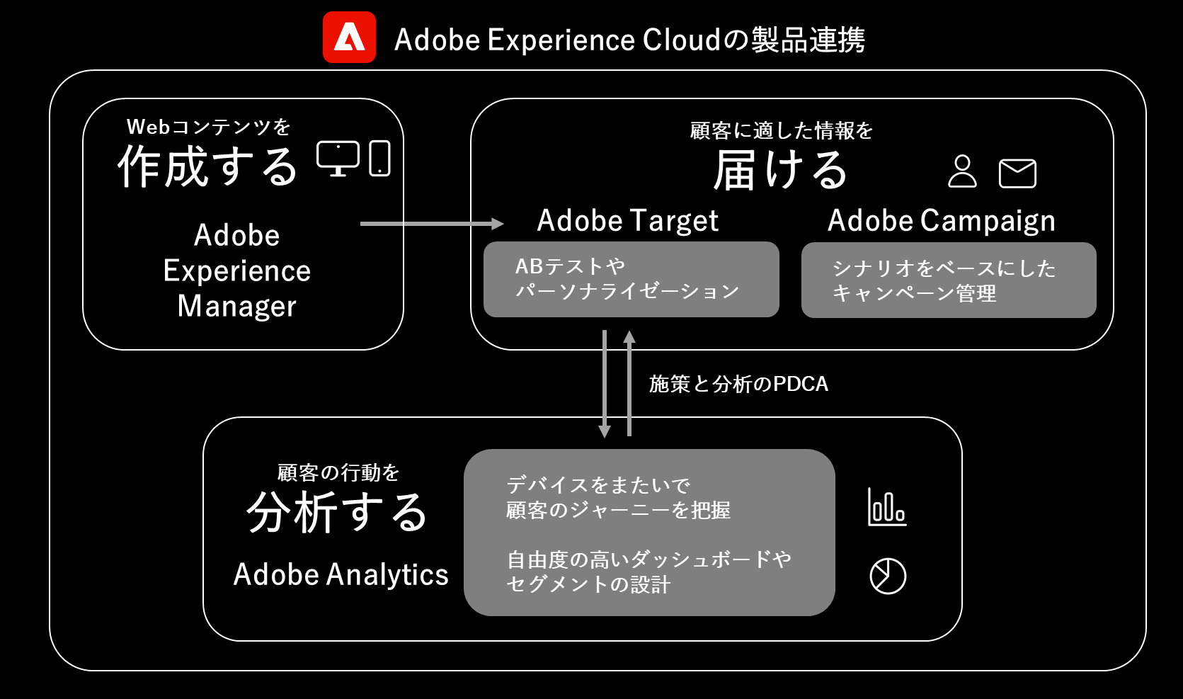 Adobe Experience Cloudでマーケティングを連携させる