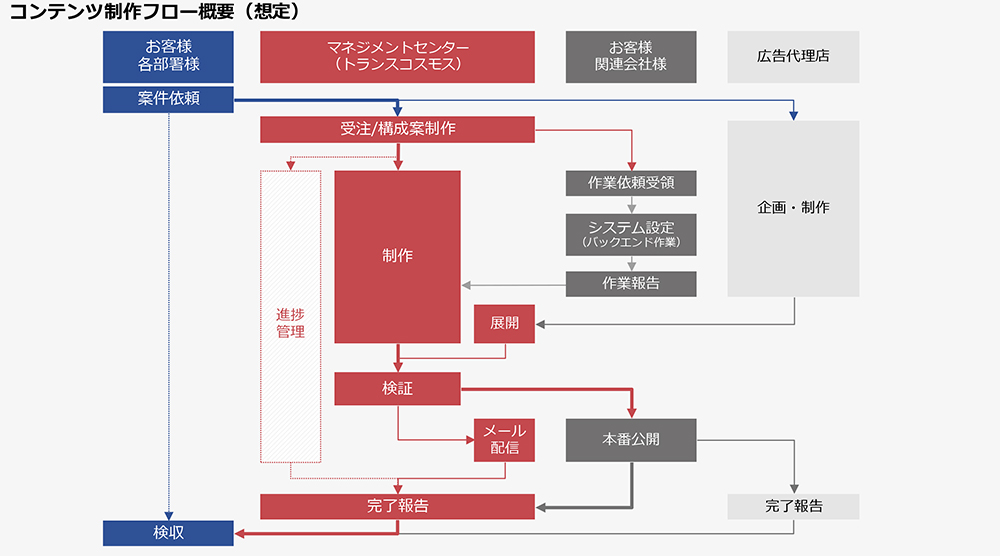 お客様の業務を設計